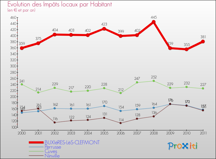 Evolution et montant des impôts locaux par Habitant pour BUXIèRES-LèS-CLEFMONT et les communes proches Comparaison des impôts locaux par habitant pour BUXIèRES-LèS-CLEFMONT et les communes voisines
