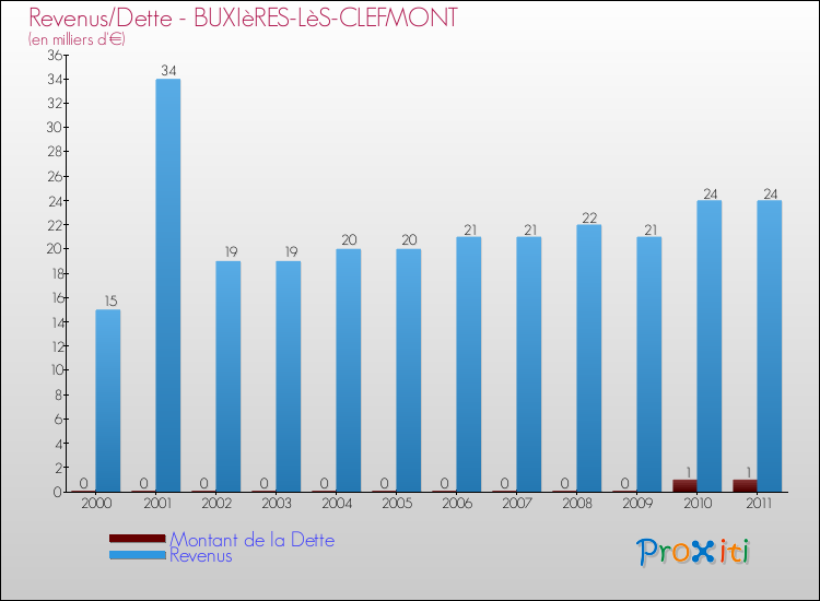 Evolution comparée de la dette et des revenus pour la commune de BUXIèRES-LèS-CLEFMONT de 2000 à 2011 Comparaison de la dette et des revenus pour BUXIèRES-LèS-CLEFMONT de 2000 à 2011