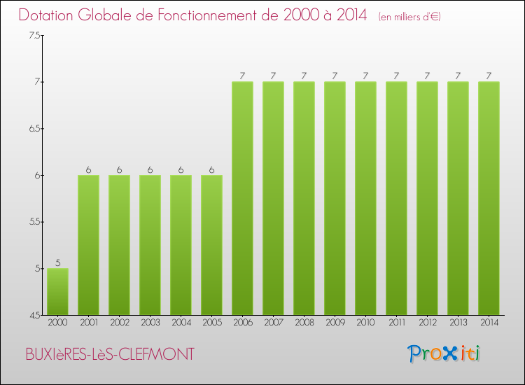 Evolution du montant de la Dotation Globale de Fonctionnement pour la commune de BUXIèRES-LèS-CLEFMONT de 2000 à 2014 Evolution du montant de la Dotation Globale de Fonctionnement pour BUXIèRES-LèS-CLEFMONT de 2000 à 2014