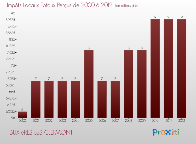 Evolution des Impôts Locaux pour la commune de BUXIèRES-LèS-CLEFMONT de 2000 à 2012 Evolution des Impôts Locaux pour BUXIèRES-LèS-CLEFMONT de 2000 à 2012