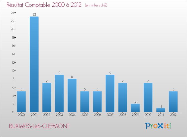 Evolution du résultat comptable pour la commune de BUXIèRES-LèS-CLEFMONT de 2000 à 2012 Evolution du résultat comptable pour BUXIèRES-LèS-CLEFMONT de 2000 à 2012