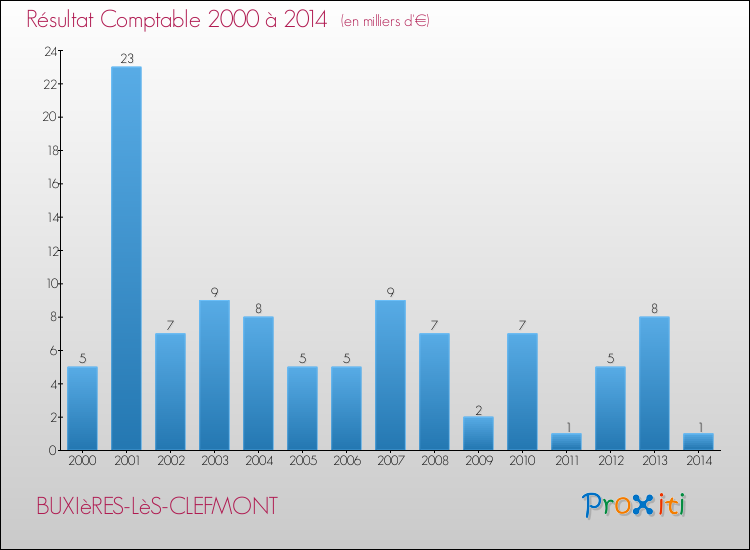 Evolution du résultat comptable pour la commune de BUXIèRES-LèS-CLEFMONT de 2000 à 2014 Evolution du résultat comptable pour BUXIèRES-LèS-CLEFMONT de 2000 à 2014