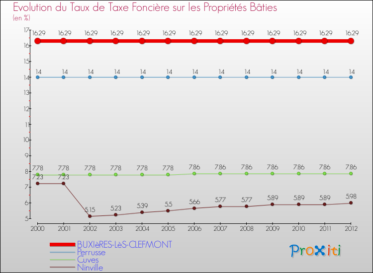 Evolution du taux de la taxe foncière sur le bati pour BUXIèRES-LèS-CLEFMONT et les communes proches de 2000 à 2012 Comparaison des taux de taxe foncière sur le bati pour BUXIèRES-LèS-CLEFMONT et les communes voisines de 2000 à 2012