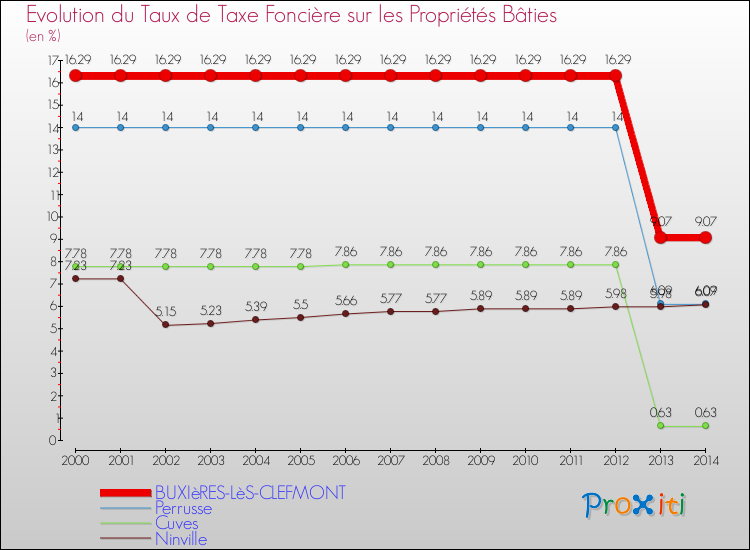 Evolution du taux de la taxe foncière sur le bati pour BUXIèRES-LèS-CLEFMONT et les communes proches de 2000 à 2014 Comparaison des taux de taxe foncière sur le bati pour BUXIèRES-LèS-CLEFMONT et les communes voisines de 2000 à 2014