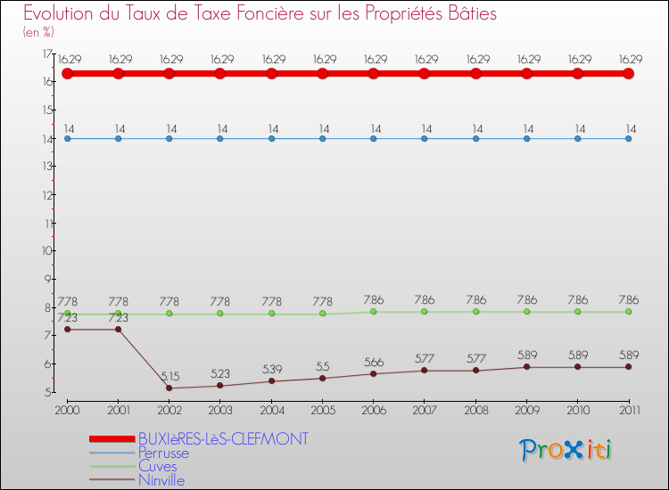 Evolution du taux de la taxe foncière sur le bati pour BUXIèRES-LèS-CLEFMONT et les communes proches Comparaison des taux de taxe foncière sur le bati pour BUXIèRES-LèS-CLEFMONT et les communes voisines