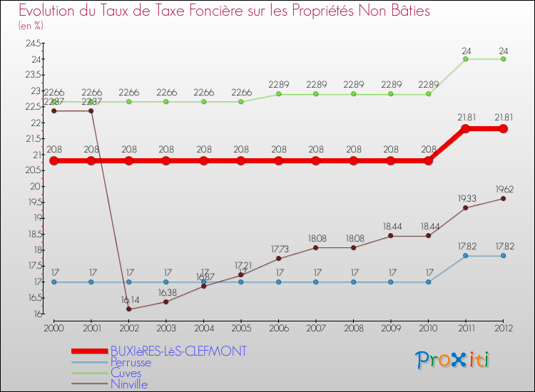 Evolution du taux de la taxe foncière sur les immeubles et terrains non batis pour BUXIèRES-LèS-CLEFMONT et les communes proches de 2000 à 2012 Comparaison des taux de la taxe foncière sur les immeubles et terrains non batis pour BUXIèRES-LèS-CLEFMONT et les communes voisines de 2000 à 2012