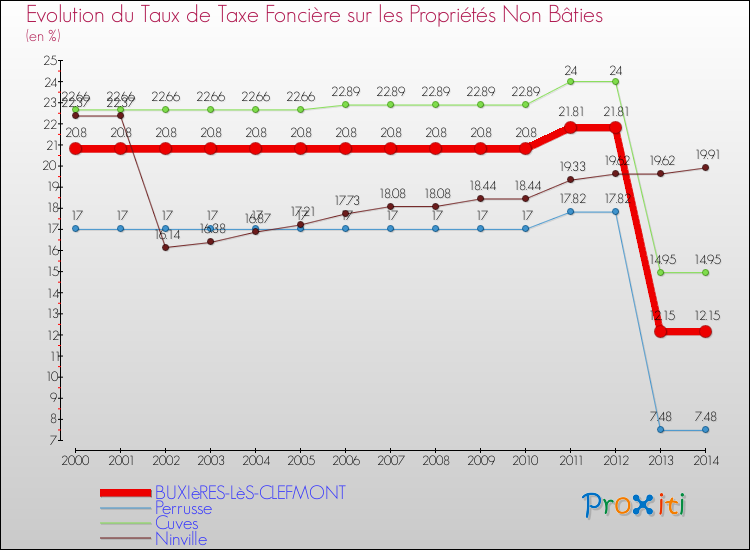 Evolution du taux de la taxe foncière sur les immeubles et terrains non batis pour BUXIèRES-LèS-CLEFMONT et les communes proches de 2000 à 2014 Comparaison des taux de la taxe foncière sur les immeubles et terrains non batis pour BUXIèRES-LèS-CLEFMONT et les communes voisines de 2000 à 2014