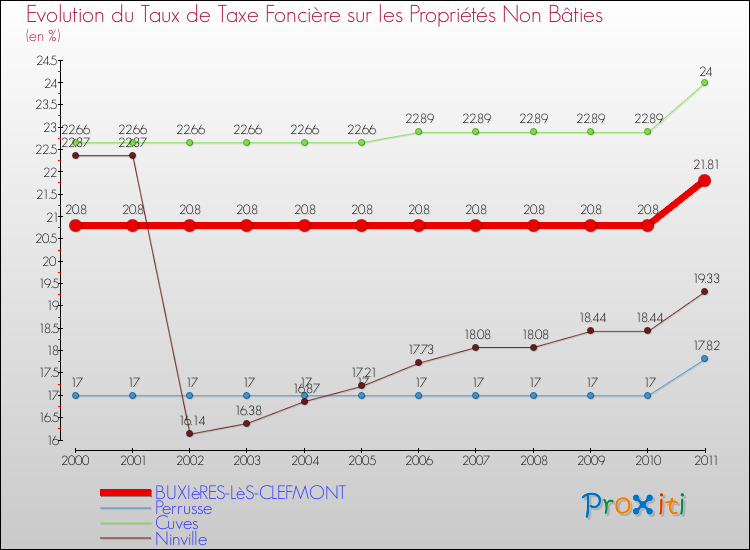 Evolution du taux de la taxe foncière sur les immeubles et terrains non batis pour BUXIèRES-LèS-CLEFMONT et les communes proches Comparaison des taux de la taxe foncière sur les immeubles et terrains non batis pour BUXIèRES-LèS-CLEFMONT et les communes voisines
