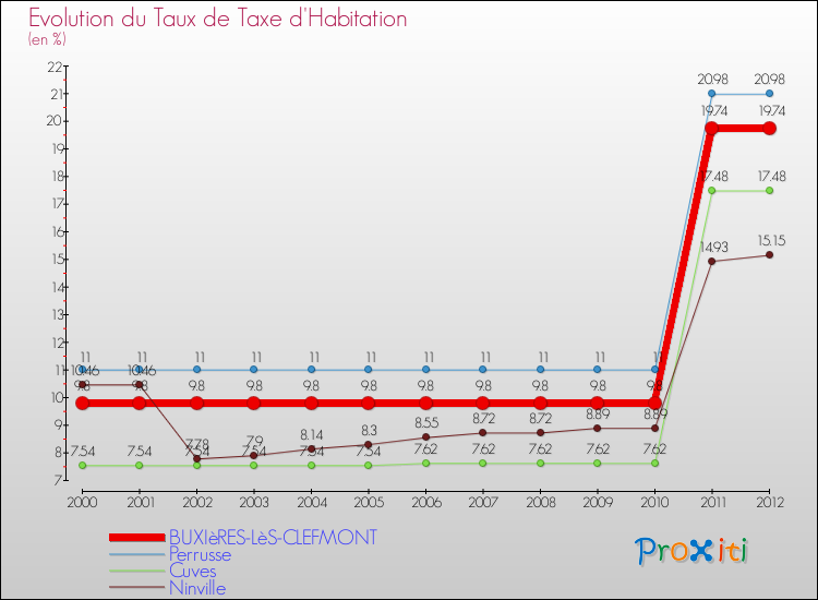Evolution du taux de la taxe d'habitation pour BUXIèRES-LèS-CLEFMONT et les communes proches Comparaison des taux de la taxe d'habitation pour BUXIèRES-LèS-CLEFMONT et les communes voisines