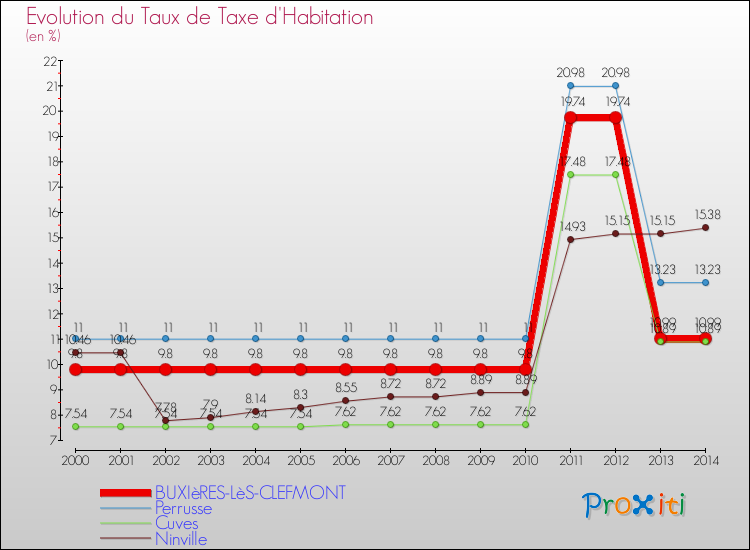 Evolution du taux de la taxe d'habitation pour BUXIèRES-LèS-CLEFMONT et les communes proches de 2000 à 2014 Comparaison des taux de la taxe d'habitation pour BUXIèRES-LèS-CLEFMONT et les communes voisines de 2000 à 2014