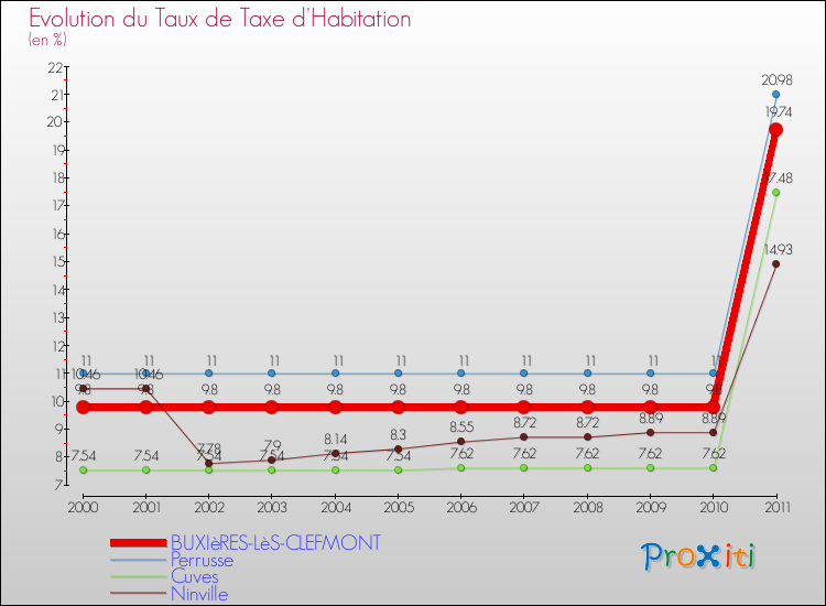 Evolution du taux de la taxe d'habitation pour BUXIèRES-LèS-CLEFMONT et les communes proches Comparaison des taux de la taxe d'habitation pour BUXIèRES-LèS-CLEFMONT et les communes voisines