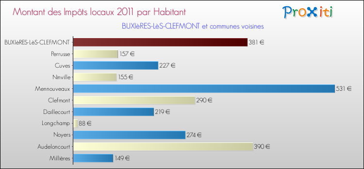 Montant des impôts locaux par Habitant pour BUXIèRES-LèS-CLEFMONT et les communes proches Comparaison des impôts locaux par habitant pour BUXIèRES-LèS-CLEFMONT et les communes voisines