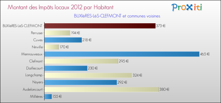 Montant des impôts locaux par Habitant pour BUXIèRES-LèS-CLEFMONT et les communes proches Comparaison des impôts locaux par habitant pour BUXIèRES-LèS-CLEFMONT et les communes voisines