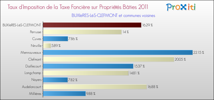 Taux d'imposition de la taxe foncière sur le bati 2011 pour BUXIèRES-LèS-CLEFMONT et les communes proches Comparaison des taux d'imposition de la taxe foncière sur le bati 2011 pour BUXIèRES-LèS-CLEFMONT et les communes voisines