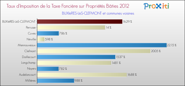 Taux d'imposition de la taxe foncière sur le bati 2012 pour BUXIèRES-LèS-CLEFMONT et les communes proches Comparaison des taux d'imposition de la taxe foncière sur le bati 2012 pour BUXIèRES-LèS-CLEFMONT et les communes voisines