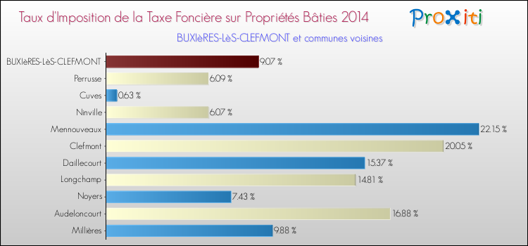 Taux d'imposition de la taxe foncière sur le bati 2014 pour BUXIèRES-LèS-CLEFMONT et les communes proches Comparaison des taux d'imposition de la taxe foncière sur le bati 2014 pour BUXIèRES-LèS-CLEFMONT et les communes voisines