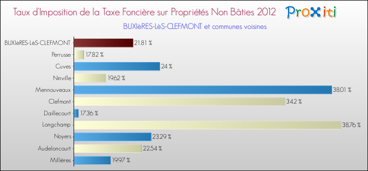 Taux d'imposition de la taxe foncière sur les immeubles et terrains non batis 2012 pour BUXIèRES-LèS-CLEFMONT et les communes proches Comparaison des taux d'imposition de la taxe foncière sur les immeubles et terrains non batis 2012 pour BUXIèRES-LèS-CLEFMONT et les communes voisines