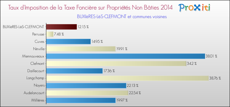 Taux d'imposition de la taxe foncière sur les immeubles et terrains non batis 2014 pour BUXIèRES-LèS-CLEFMONT et les communes proches Comparaison des taux d'imposition de la taxe foncière sur les immeubles et terrains non batis 2014 pour BUXIèRES-LèS-CLEFMONT et les communes voisines