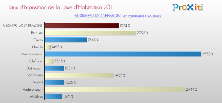 Taux d'imposition de la taxe d'habitation 2011 pour BUXIèRES-LèS-CLEFMONT et les communes proches Comparaison des taux d'imposition de la taxe d'habitation 2011 pour BUXIèRES-LèS-CLEFMONT et les communes voisines