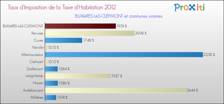 Taux d'imposition de la taxe d'habitation 2012 pour BUXIèRES-LèS-CLEFMONT et les communes proches Comparaison des taux d'imposition de la taxe d'habitation 2012 pour BUXIèRES-LèS-CLEFMONT et les communes voisines