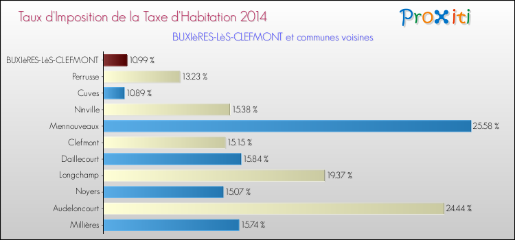Taux d'imposition de la taxe d'habitation 2014 pour BUXIèRES-LèS-CLEFMONT et les communes proches Comparaison des taux d'imposition de la taxe d'habitation 2014 pour BUXIèRES-LèS-CLEFMONT et les communes voisines