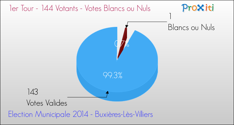 Elections Municipales 2014 - Votes blancs ou nuls au 1er Tour pour la commune de Buxières-Lès-Villiers