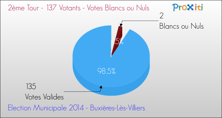 Elections Municipales 2014 - Votes blancs ou nuls au 2ème Tour pour la commune de Buxières-Lès-Villiers