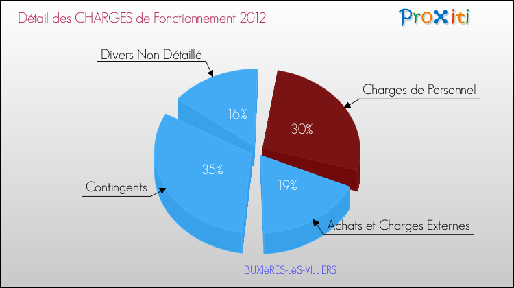 Décomposition des Charges de Fonctionnement 2012 de la commune de BUXIèRES-LèS-VILLIERS Charges de Fonctionnement 2012 pour la commune de BUXIèRES-LèS-VILLIERS