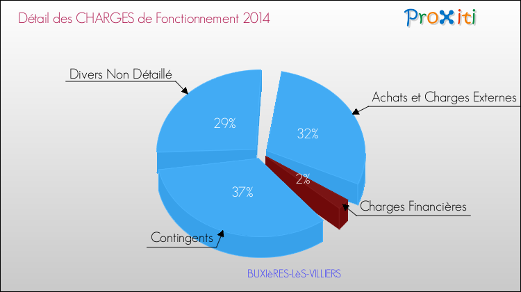 Décomposition des Charges de Fonctionnement 2014 de la commune de BUXIèRES-LèS-VILLIERS Charges de Fonctionnement 2014 pour la commune de BUXIèRES-LèS-VILLIERS
