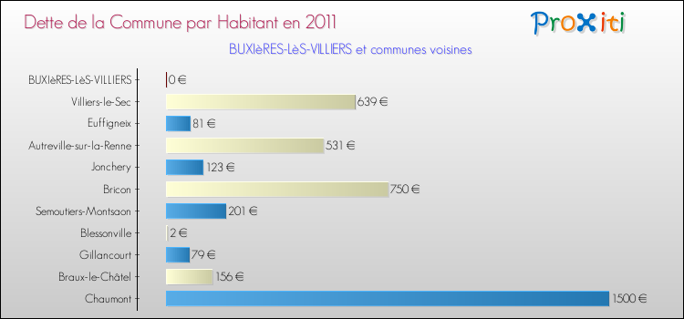 Dette par habitant de la commune en 2011 pour BUXIèRES-LèS-VILLIERS et les communes proches Comparaison de la dette par habitant de la commune en 2011 pour BUXIèRES-LèS-VILLIERS et les communes voisines
