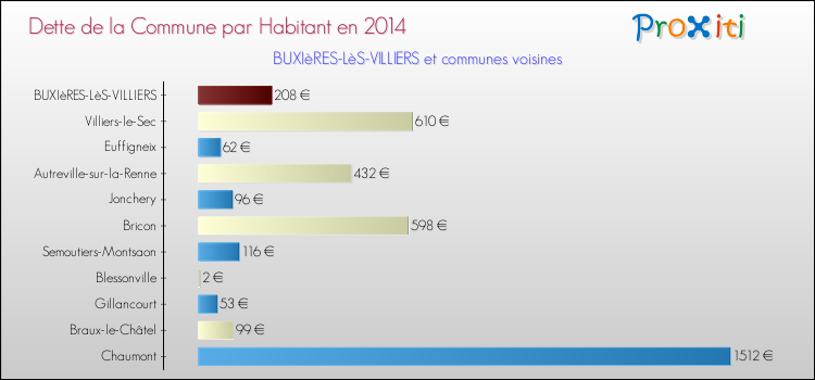 Dette par habitant de la commune en 2014 pour BUXIèRES-LèS-VILLIERS et les communes proches Comparaison de la dette par habitant de la commune en 2014 pour BUXIèRES-LèS-VILLIERS et les communes voisines