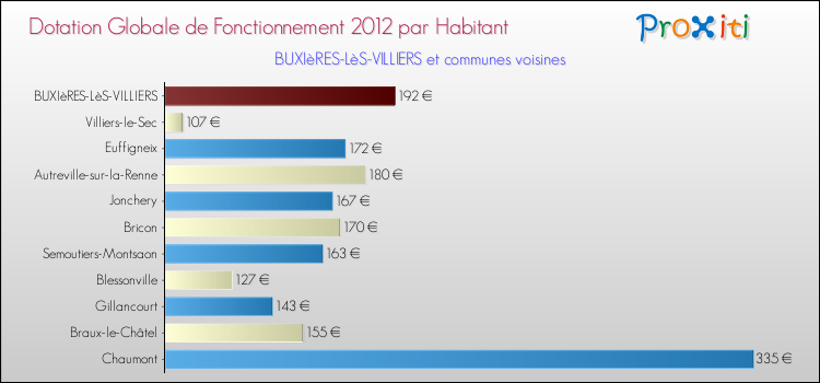 Montant des dotations globales de fonctionnement DGF par Habitant pour BUXIèRES-LèS-VILLIERS et les communes proches Comparaison des des dotations globales de fonctionnement DGF par habitant pour BUXIèRES-LèS-VILLIERS et les communes voisines