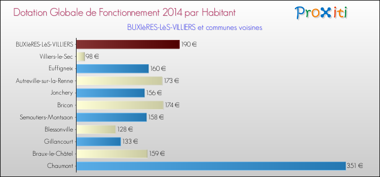 Comparaison des des dotations globales de fonctionnement DGF par habitant pour BUXIèRES-LèS-VILLIERS et les communes voisines en 2014.