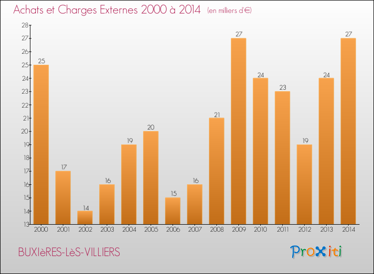 Evolution des Achats et Charges externes pour BUXIèRES-LèS-VILLIERS de 2000 à 2014
