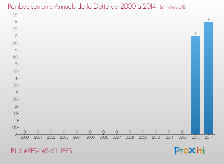 Annuités de la dette  pour BUXIèRES-LèS-VILLIERS de 2000 à 2014