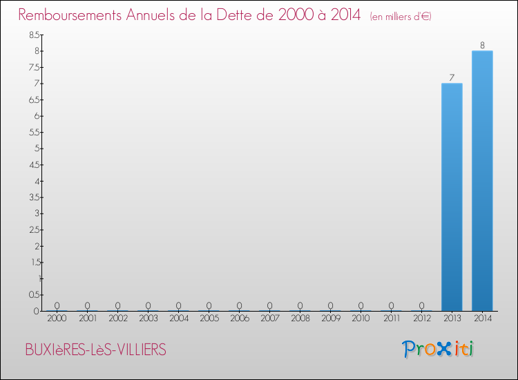 Evolution de l'annuité de la dette pour la commune de BUXIèRES-LèS-VILLIERS de 2000 à 2014 Annuités de la dette pour BUXIèRES-LèS-VILLIERS de 2000 à 2014