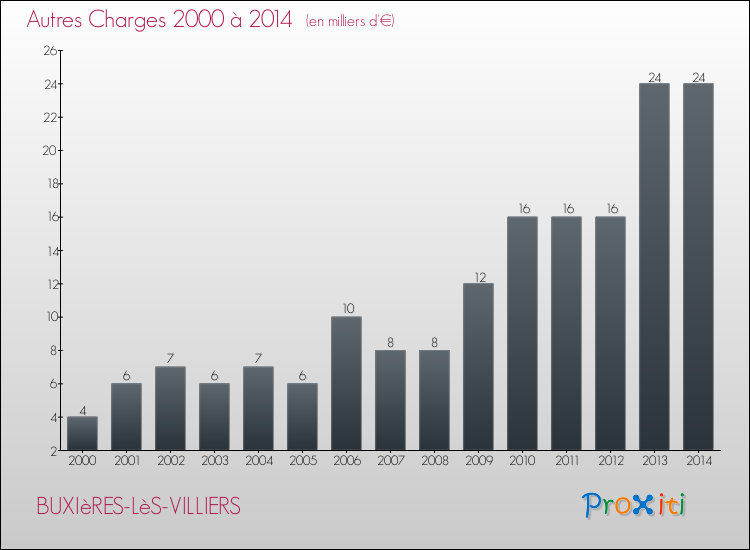 Evolution des Autres Charges Diverses pour BUXIèRES-LèS-VILLIERS de 2000 à 2014