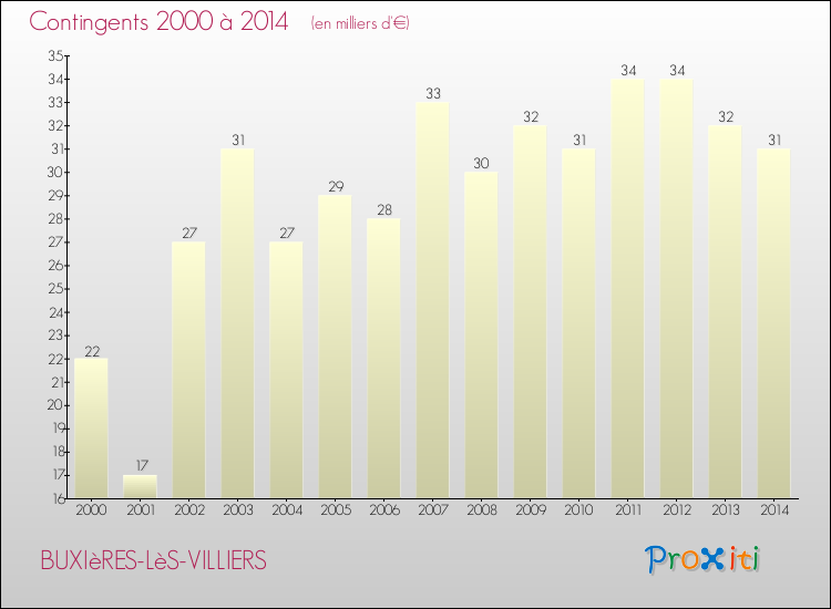 Evolution des Charges de Contingents pour BUXIèRES-LèS-VILLIERS de 2000 à 2014