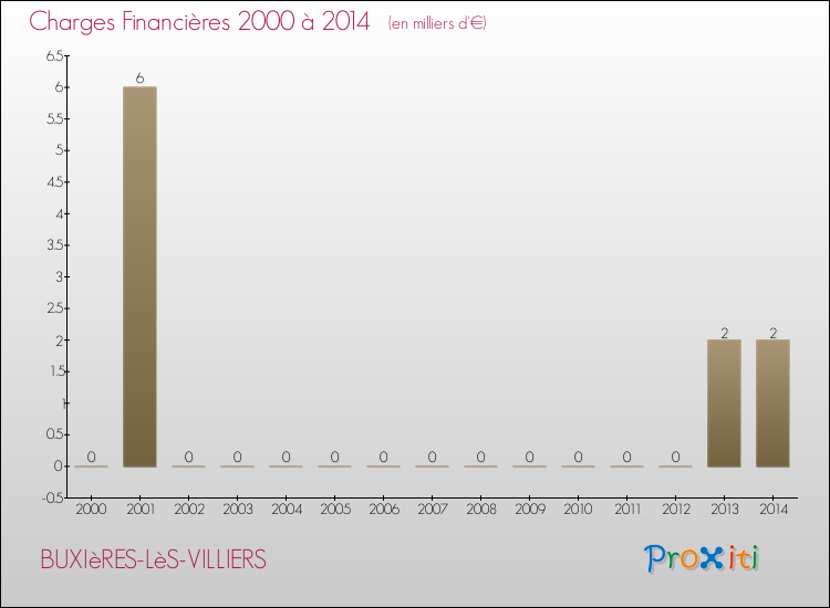 Evolution des Charges Financières pour BUXIèRES-LèS-VILLIERS de 2000 à 2014