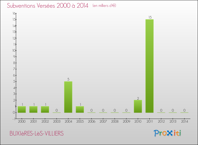 Evolution des Subventions Versées pour BUXIèRES-LèS-VILLIERS de 2000 à 2014