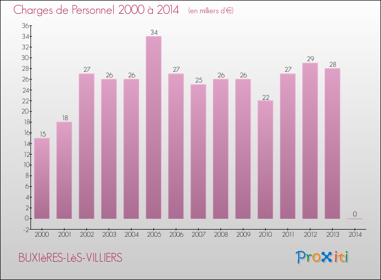 Evolution des dépenses de personnel pour BUXIèRES-LèS-VILLIERS de 2000 à 2014