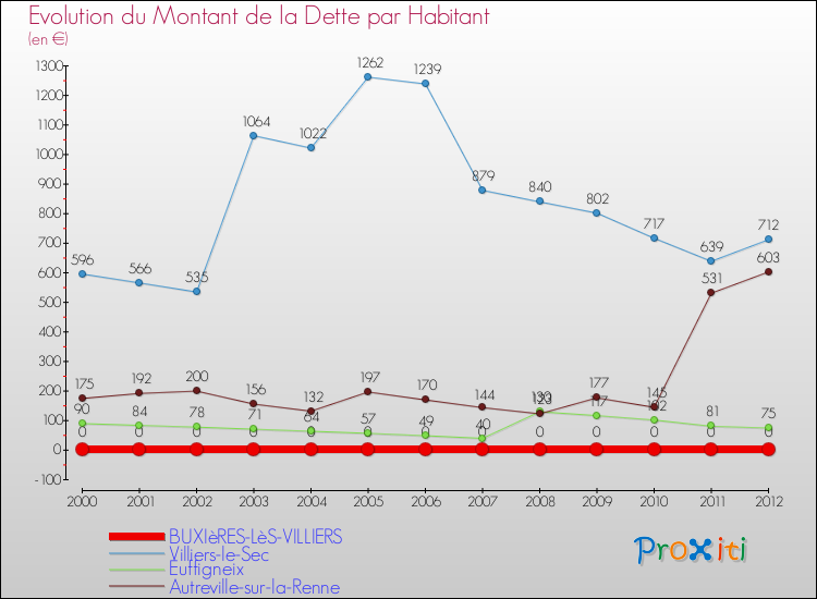 Evolution de la dette par habitant pour la commune de BUXIèRES-LèS-VILLIERS et les communes proches de 2000 à 2012 Comparaison de la dette par habitant pour BUXIèRES-LèS-VILLIERS et les communes voisines de 2000 à 2012