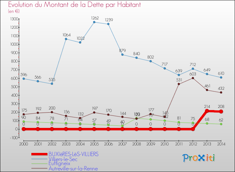 Evolution de la dette par habitant pour la commune de BUXIèRES-LèS-VILLIERS et les communes proches de 2000 à 2014 Comparaison de la dette par habitant pour BUXIèRES-LèS-VILLIERS et les communes voisines de 2000 à 2014
