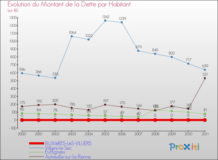 Evolution de la dette par habitant pour la commune de BUXIèRES-LèS-VILLIERS et les communes proches Comparaison de la dette par habitant pour BUXIèRES-LèS-VILLIERS et les communes voisines
