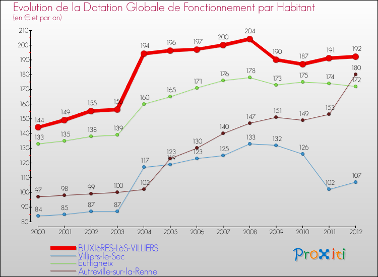 Evolution et montant de la dotation globale de fonctionnement par Habitant pour BUXIèRES-LèS-VILLIERS et les communes proches Comparaison des dotations globales de fonctionnement par habitant pour BUXIèRES-LèS-VILLIERS et les communes voisines
