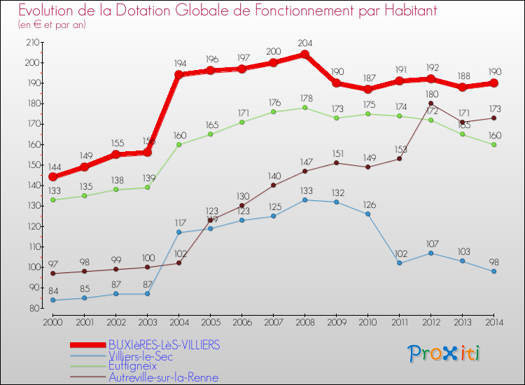 Comparaison des dotations globales de fonctionnement par habitant pour BUXIèRES-LèS-VILLIERS et les communes voisines de 2000 à 2014.