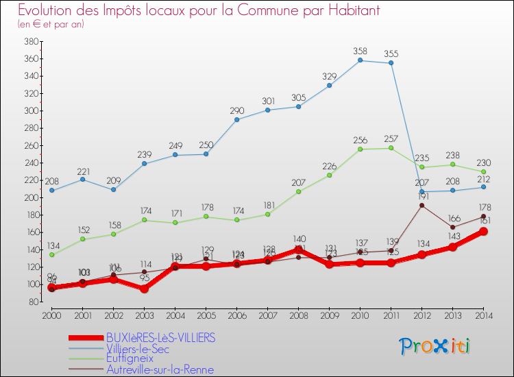 Comparaison des impôts locaux par habitant pour BUXIèRES-LèS-VILLIERS et les communes voisines de 2000 à 2014