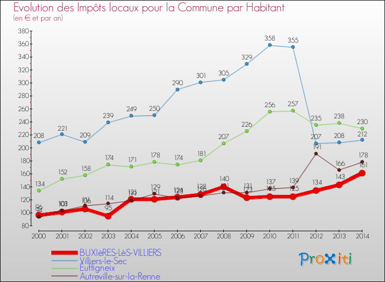 Evolution et montant des impôts locaux par Habitant pour BUXIèRES-LèS-VILLIERS et les communes proches de 2000 à 2014 Comparaison des impôts locaux par habitant pour BUXIèRES-LèS-VILLIERS et les communes voisines de 2000 à 2014