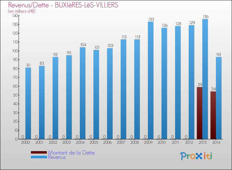 Evolution comparée de la dette et des revenus pour la commune de BUXIèRES-LèS-VILLIERS de 2000 à 2014 Comparaison de la dette et des revenus pour BUXIèRES-LèS-VILLIERS de 2000 à 2014