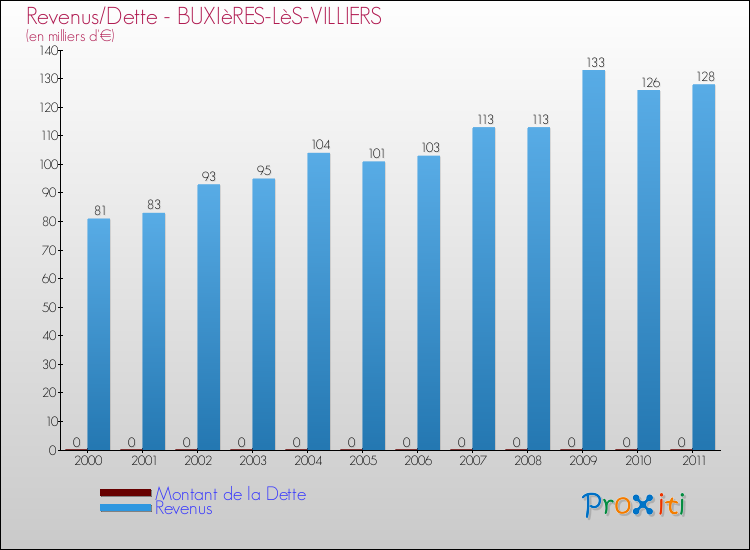 Evolution comparée de la dette et des revenus pour la commune de BUXIèRES-LèS-VILLIERS de 2000 à 2011 Comparaison de la dette et des revenus pour BUXIèRES-LèS-VILLIERS de 2000 à 2011